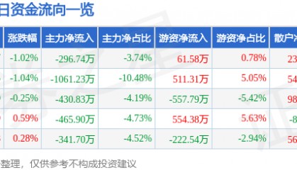股票行情快报：西藏药业（600211）2月25日主力资金净卖出296.74万元