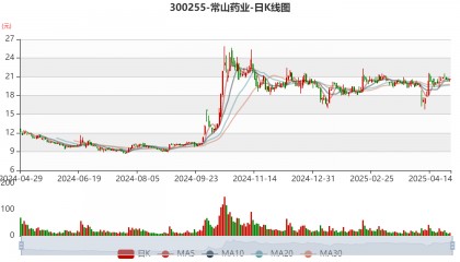 常山药业：2024年亏损2.49亿元
