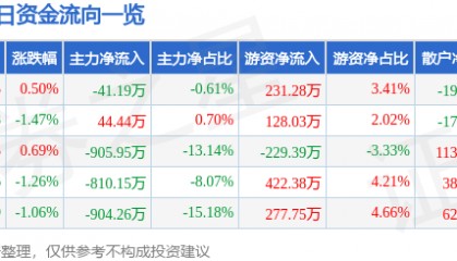 股票行情快报：湘潭电化（002125）2月5日主力资金净卖出41.19万元