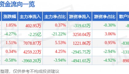股票行情快报：埃斯顿（002747）2月14日主力资金净买入402.95万元