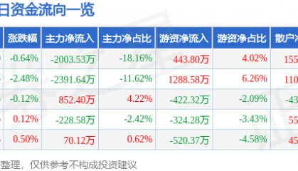 股票行情快报：广汽集团（601238）5月27日主力资金净卖出2003.53万元