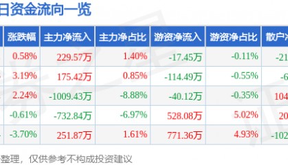 股票行情快报：金龙机电（300032）6月25日主力资金净买入229.57万元