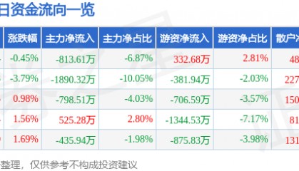 股票行情快报：烽火电子（000561）12月16日主力资金净卖出813.61万元