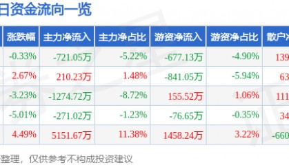 股票行情快报：烽火电子（000561）11月28日主力资金净卖出721.05万元