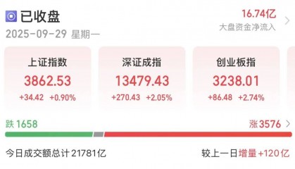 节前，这个板块爆发！花旗将中国股票评级上调至“增持”，明日最后一个交易日，A股能否继续拉