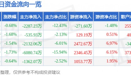股票行情快报：金发科技（600143）12月17日主力资金净卖出2287.23万元