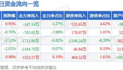 股票行情快报：亚星锚链（601890）5月26日主力资金净卖出147.14万元