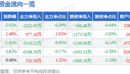 股票行情快报：埃斯顿（002747）4月3日主力资金净卖出2222.93万元