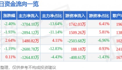 股票行情快报：方正电机（002196）7月23日主力资金净卖出3704.10万元