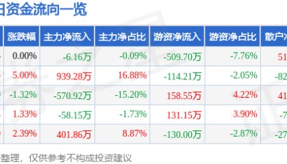 股票行情快报：*ST奥维（002231）6月27日主力资金净卖出6.16万元