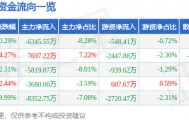 股票行情快报：统一股份（600506）1月8日主力资金净卖出6345.55万元