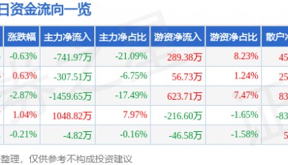 股票行情快报：金晶科技（600586）5月27日主力资金净卖出741.97万元