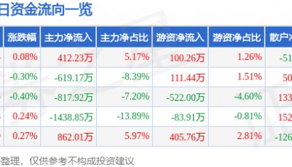 股票行情快报：西藏药业（600211）4月18日主力资金净买入412.23万元