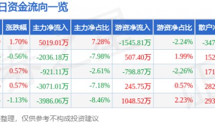 股票行情快报：包钢股份（600010）4月21日主力资金净买入5019.01万元