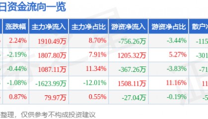 股票行情快报：中金岭南（000060）5月6日主力资金净买入1910.49万元