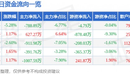 股票行情快报：湖南投资（000548）12月17日主力资金净卖出788.89万元