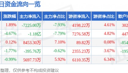 股票行情快报：中粮糖业（600737）9月29日主力资金净卖出7225.00万元
