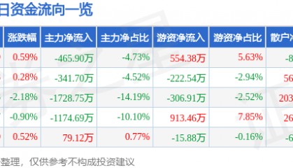 股票行情快报：西藏药业（600211）2月20日主力资金净卖出465.90万元