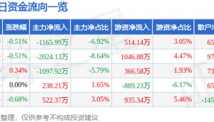股票行情快报：兴业证券（601377）4月29日主力资金净卖出1165.99万元
