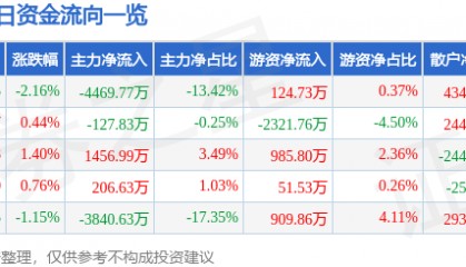 股票行情快报：西藏矿业（000762）7月15日主力资金净卖出4469.77万元