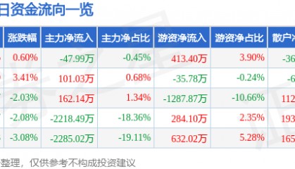 股票行情快报：湘潭电化（002125）1月7日主力资金净卖出47.99万元