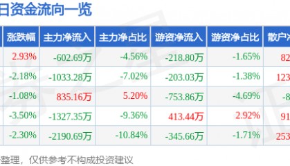 股票行情快报：钱江摩托（000913）11月19日主力资金净卖出602.69万元