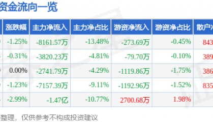股票行情快报：贝因美（002570）7月10日主力资金净卖出8161.57万元