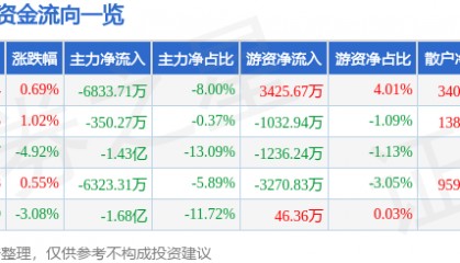 股票行情快报：海兰信（300065）5月19日主力资金净卖出6833.71万元