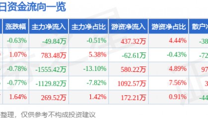 股票行情快报：康泰生物（300601）5月19日主力资金净卖出49.84万元