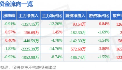股票行情快报：酒鬼酒（000799）5月28日主力资金净卖出1357.15万元