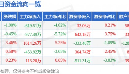 股票行情快报：金发科技（600143）12月4日主力资金净卖出619.51万元