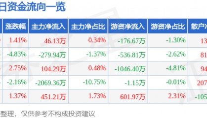 股票行情快报：国联水产（300094）2月19日主力资金净买入46.13万元