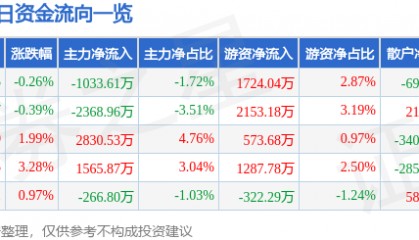 股票行情快报：万向钱潮（000559）6月27日主力资金净卖出1033.61万元