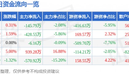 股票行情快报：*ST奥维（002231）7月1日主力资金净卖出145.79万元