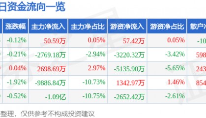 股票行情快报：山西汾酒（600809）5月29日主力资金净买入50.59万元