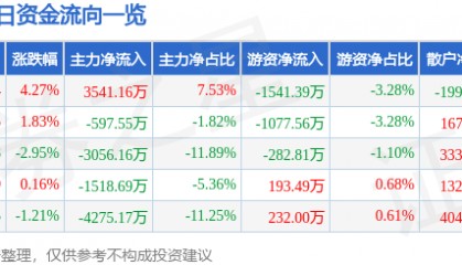 股票行情快报：当升科技（300073）1月14日主力资金净买入3541.16万元