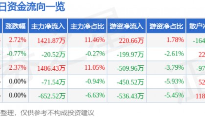 股票行情快报：北京利尔（002392）3月10日主力资金净买入1421.87万元