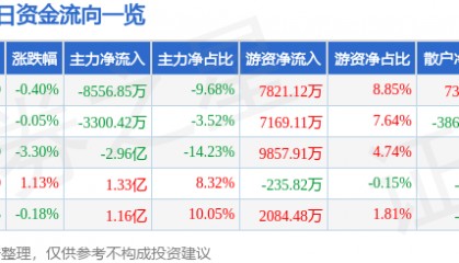 股票行情快报：山西汾酒（600809）8月4日主力资金净卖出8556.85万元
