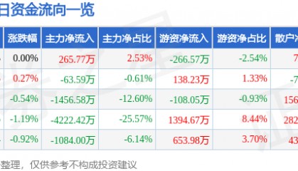股票行情快报：广汽集团（601238）6月23日主力资金净买入265.77万元
