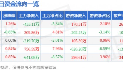 股票行情快报：华侨城Ａ（000069）5月19日主力资金净卖出433.11万元