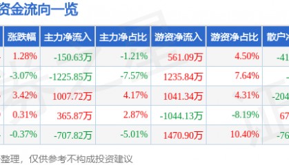 股票行情快报：索菲亚（002572）2月26日主力资金净卖出150.63万元