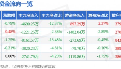 股票行情快报：贝因美（002570）7月14日主力资金净卖出4690.25万元