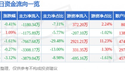 股票行情快报：星湖科技（600866）5月13日主力资金净卖出1180.34万元