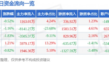 股票行情快报：横店东磁（002056）3月31日主力资金净买入1163.01万元
