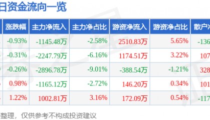 股票行情快报：西藏矿业（000762）8月21日主力资金净卖出1145.48万元
