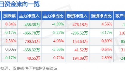 股票行情快报：达安基因（002030）5月15日主力资金净卖出458.38万元