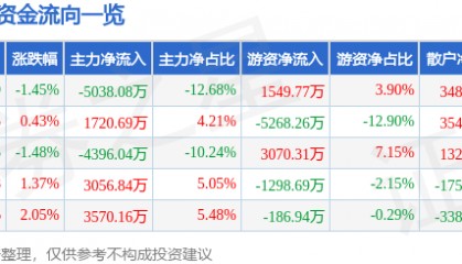 股票行情快报：易华录（300212）8月7日主力资金净卖出5038.08万元