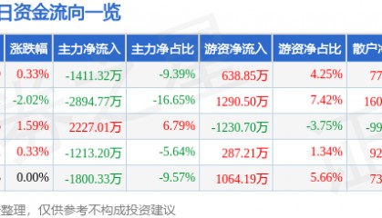 股票行情快报：中炬高新（600872）4月21日主力资金净卖出1411.32万元