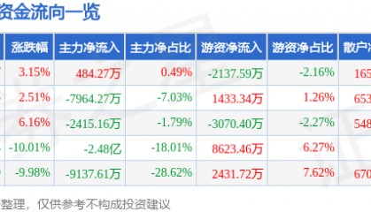 股票行情快报：和而泰（002402）4月11日主力资金净买入484.27万元