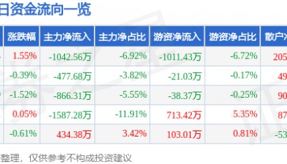 股票行情快报：中炬高新（600872）4月1日主力资金净卖出1042.56万元